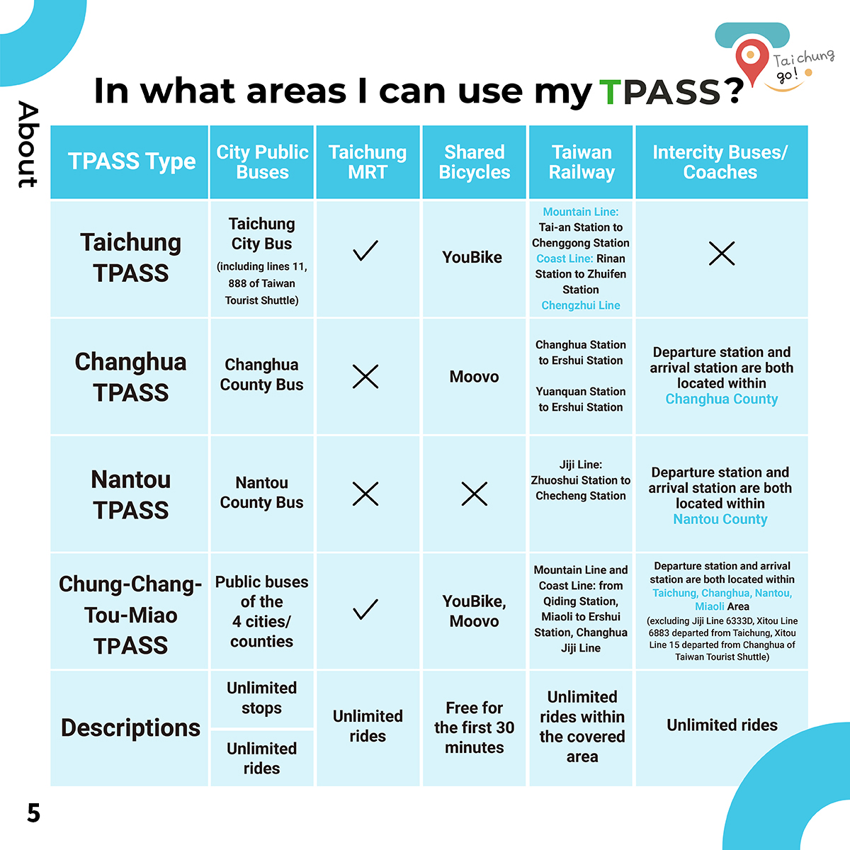 In what areas I can use my TPASS? You can go to destination by that contains City Public Bus,MRT,Bike,Train,Intercity Bus,Coaches.