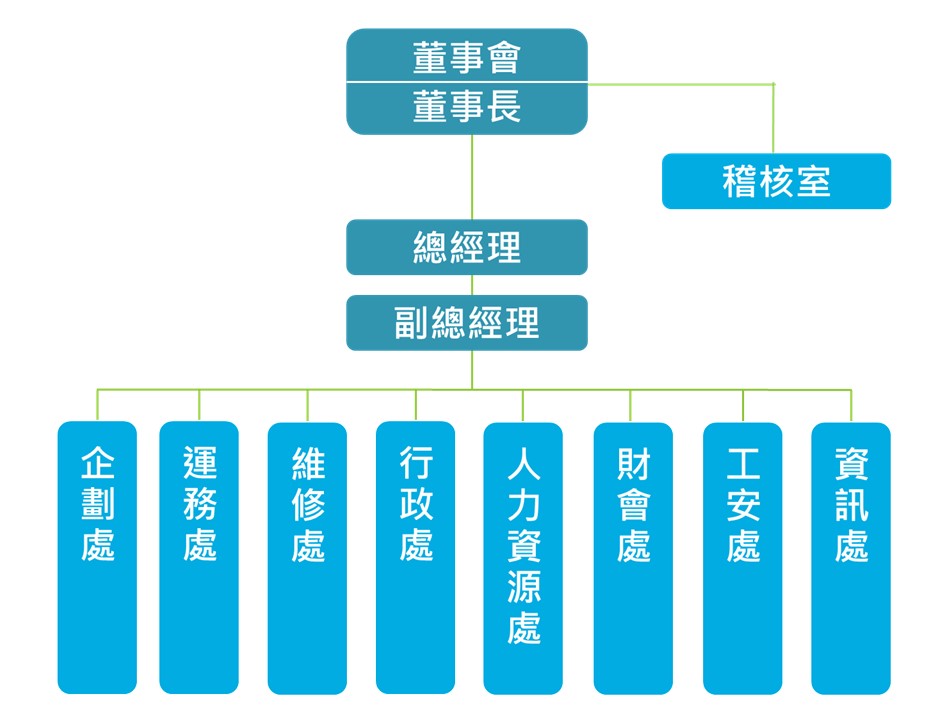 本公司依公司法設置董事會、董事長、稽核室、總經理、副總經理、企劃處、運務處、維修處、行政處、人資處、財會處、工安處、資訊處等處室